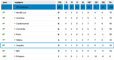 Tabela atualizada, já somados os pontos do Concórdia em W.O. por 3x0 sobre o NEC.